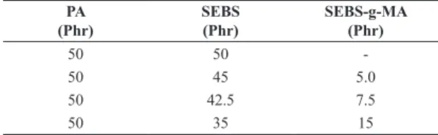 Table 1. Formulation of mixtures PA/SEBS.