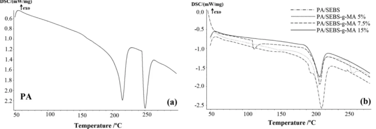 Table 3 presents the thermal properties measured for each  of the different compositions