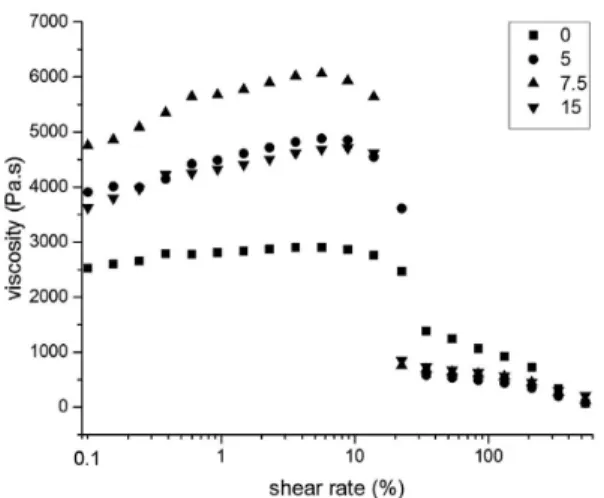 Figure 7. G’  and  G”  as  a  function  of  ω  for  PA/SEBS  non-compatibilized and compatibilized blends.