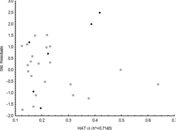 Figure 2. Williams plot: standardized residuals of the MLR_RR  model versus leverages, predicted by fitting