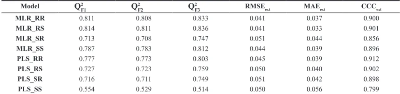Table 3. External validation parameters of the MLR and PLS models (test set).