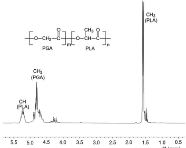 Figure 1 shows the  1 H-NMR spectrum of the PLGA  copolymer. The peak at 1.5 ppm is associated with the  repetitive methyl groups of the lactic acid