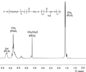 Figure 6 shows the XRD analysis for polymers and  DDS. The diffractogram of PEG (Figure 6a) exhibits two  peaks indicative of crystallinity: 19.2°(2θ) and 23.4° [41] 