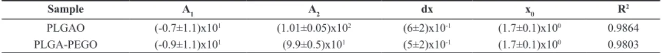 Table 1. Parameters of the dissolution curves of oxaliplatin released from PLGA and PLGA-PEG matrices.