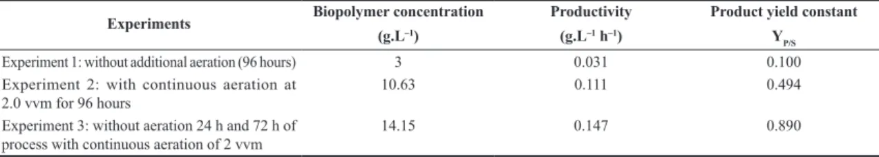 Figure 4. Effect of the amount of yeast extract in the formation of  the polymer, amount of formed gum (■) and glycerol consumption  (○).