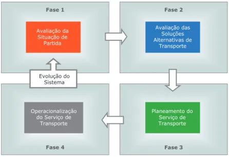 Figura 4.2.1: Abordagem metodológica do transporte em espaço rural e áreas de baixa densidade urbana