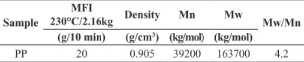 Table 2. Samples composition.