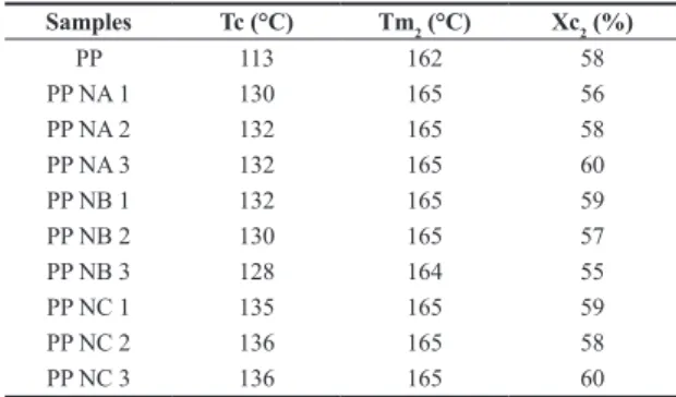 Figure 2. Crystallization Temperature as a Function of the Amount  of Nucleating Agent.