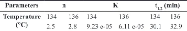 Table 4. Avrami parameters for neat PP at different isothermal  temperatures. Parameters n K t 1/2  (min) Temperature  (°C) 134 136 134 136 134 136 2.5 2.8 9.23 e-05 6.11 e‑05 30.1 32.9
