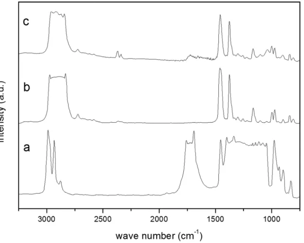 Table 3 shows the crystallinity degrees (Xc) of the  polymer films before and after the heat treatment and  Figure 3a, b  displays the diffractograms