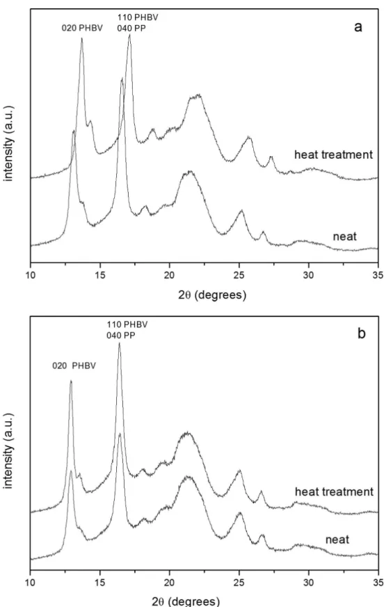 Figure 3. (a) Diffractograms of the PHBV/PP-co-PE films before and after the heat treatment; (b) Diffractograms of the PHBV/PP-co-PE/Add  films before and after the heat treatment.
