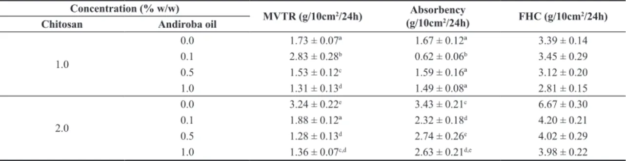 Table 1. Fluid handling properties of the film dressing for different concentrations of andiroba oil.