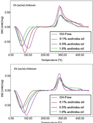 Figure 6. DSC run curves for 1% and 2% (w/w) chitosan films  containing andiroba oil.