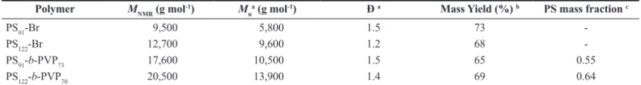 Table 1. Molecular parameters obtained for the homopolymers and block copolymers.