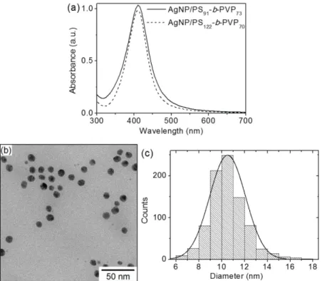Figure 6a and b  compare EF-TEM images and elemental  carbon maps of SiO 2 NP and SiO 2 NP modified by PS 122 -b-PVP 70 (SiO 2 NP/PS 122 -b-PVP 70 ), respectively