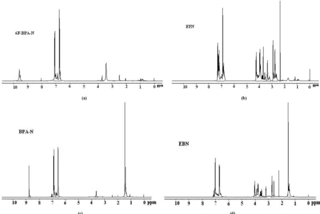 Figure 3 shows the  1 H NMR spectra of 6F-BPA-N,  BPA-N novolac resins and EFN, EBN novolac epoxy resins