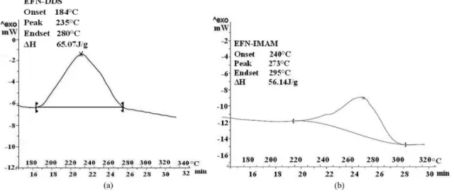 Figure 5. DSC scans of novolac based epoxy resins of (a) EFN/DDS; (b) EFN/IMAM.