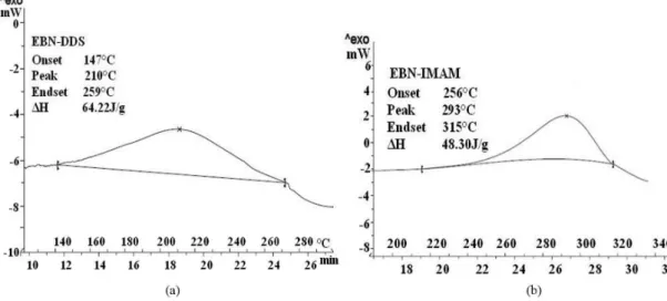 Figure 8a shows typical TG/DTG/DTA scans of cured  epoxy resin of EBN with IMAM and Figure 8b shows  the TG  curves  for  cured  EBN/DDM,  EBN/DDS  and  EBN/IMAM, respectively