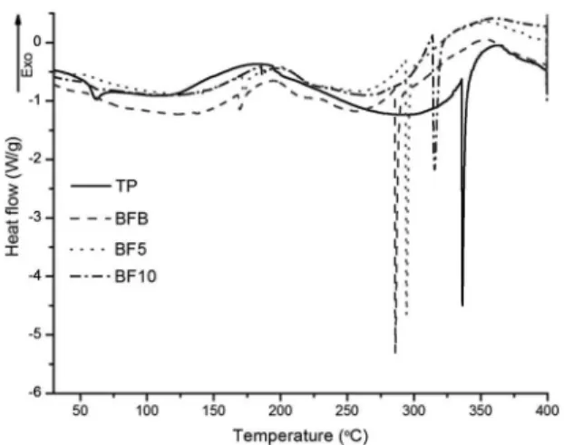Figure 6. (a) TG and (b) DTG curves to TP, BFB, BF5, and BF10.