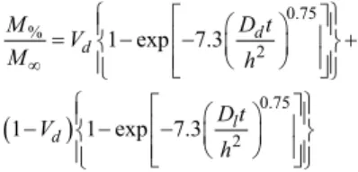 Figure 1. Schematic water absorption curve for resins showing a  two phase structure.