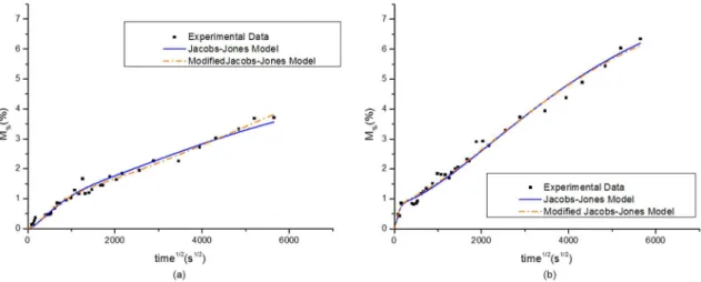 Figure 2. Fitting of the experimental points to the Jacobs-Jones models. Characteristic curves for (a) phr 7, 9 and 11 (b) phr 13, 15, 17,  19 and 21.