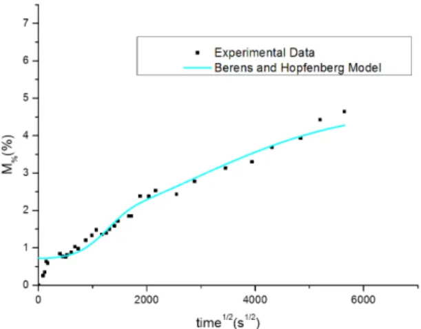 Figure 4. Characteristic curve obtained by applying the  Berens-Hopfenberg model to the experimental mass gain vs