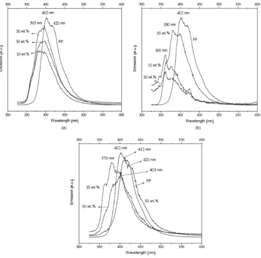 Figure 5. Solid state spectra of pure PF and hybrids of PF with (a) Na + Mt; (b) OMt-1 and (c) OMt-2.
