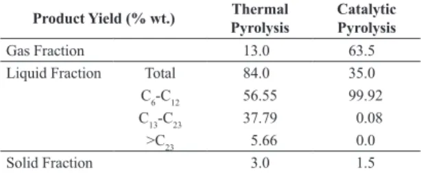 Table 1. Yield in thermal and catalytic pyrolysis of HDPE with  ZSM-5 [49] .
