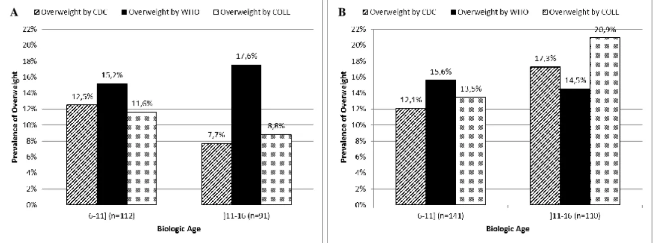 Figure  2  Comparison  of  the  prevalence  of  overweight  (BMI-for-age)  based  on  the  CDC  2000  and  the  WHO  2006/2007  growth charts and on the IOTF/Cole references for Oporto’s population sample of  girls  (Panel A) and  boys  (Panel B) ≤11  year