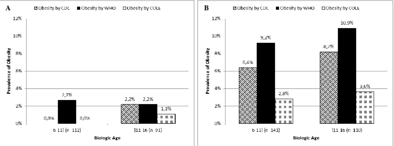 Figure 4 Comparison of the prevalence of obesity (BMI-for-age) based on the CDC 2000 and the WHO 2006/2007 growth  charts and on the IOTF/Cole references for Oporto’s population sample of girls (Panel A) and boys (Panel B) ≤11 years and 