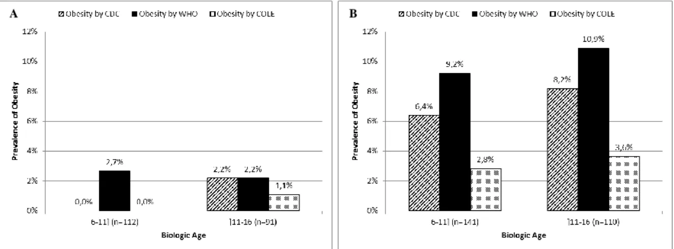 Figure 4 Comparison of the prevalence of obesity (BMI-for-age) based on the CDC 2000 and the WHO 2006/2007 growth  charts and on the IOTF/Cole references for Oporto’s population sample of girls (Panel A) and boys (Panel B) ≤11 years and 