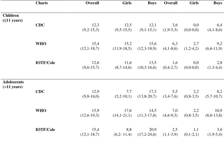 Table 1 Comparison of the estimated overall and by sex prevalence of overweight and obesity in Oporto’s population sample  of  children  and  adolescents  aged  6-16  years,  using  the  CDC  2000  and  the  WHO  2006/2007  growth  charts,  as  well  as  t