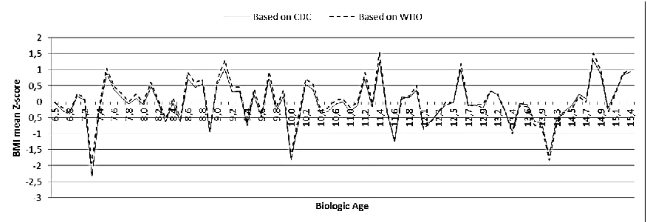 Figure 5 Mean BMI-for-age Z-score of Oporto’s population sample of girls aged 6-16 years relative to the CDC and to the  WHO growth references