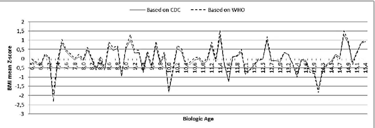 Figure 5 Mean BMI-for-age Z-score of Oporto’s population sample of girls aged 6-16 years relative to the CDC and to the  WHO growth references