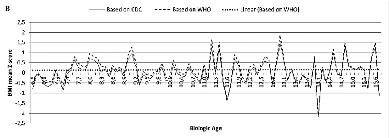 Figure  7  Linear  regression  of  the  mean  BMI-for-age  Z-score  for  Oporto's  overall  population  sample  of  children  and  adolescents aged 6-16 years based on the CDC (Panel A) and WHO growth references (Panel B), respectively