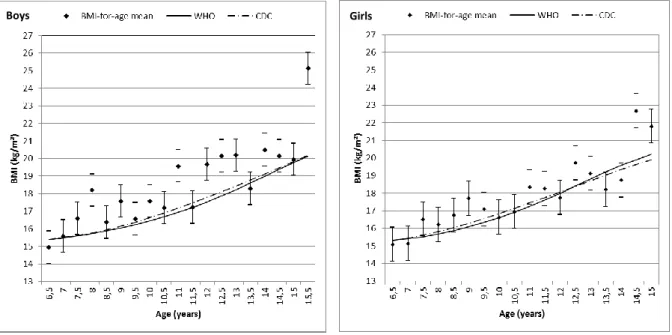 Figure 10 Mean BMI-for-age of Oporto's population sample of children and adolescents aged 6-16 years separated by gender  and traced relative to the 50 th  percentiles of the CDC 2000 and WHO 2006/2007 growth charts