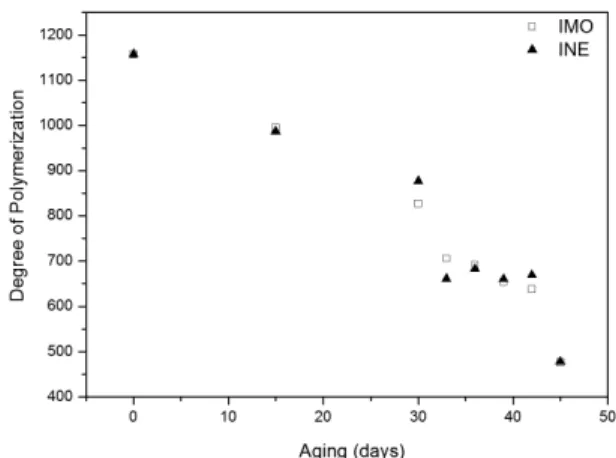 Figure 1  shows the DP of the paper decreasing with  aging time and there was no significant difference between  the paper aged in IMO and aged in INE, indicating was not  reduction in the degradation rate of the paper in INE under  the conditions applied 