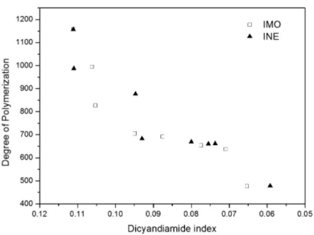 Figure 4. Degree of polymerization (DP) as a function of  dicyandiamide index.