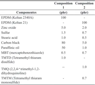 Table 1. EPDM rubber compositions (1 and 2).