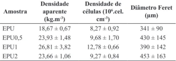 Tabela 2.  Valores de densidade aparente, densidade de células e  diâmetro para as espumas de PU.
