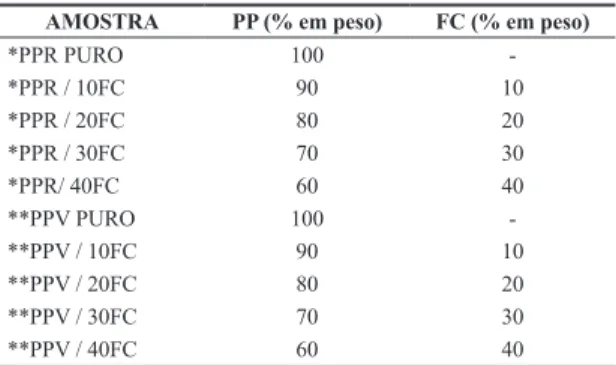 Tabela 1. Composição dos compósitos.