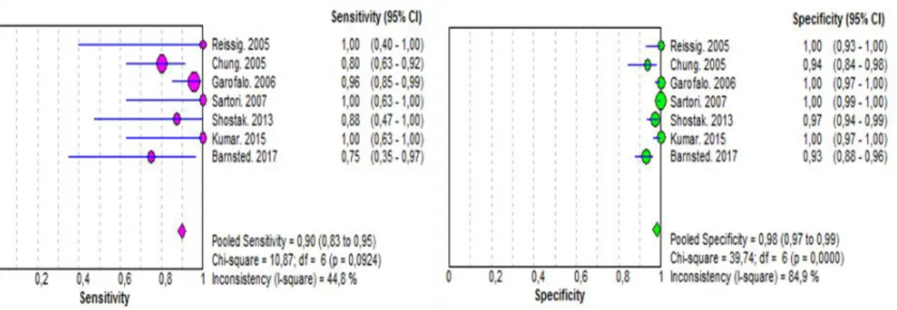 Figure 3 Forest plot for sensitivity, specificity of US for detection of pneumothorax
