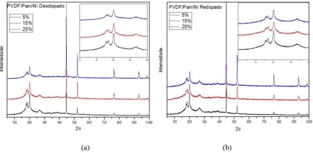 Figura 4. Difratrometria de raios X do compósito de PVDF/Pani em desdopado em (a) e redopado com HCl 0,05 em (b) ambos com 5,  15% e 25% de partículas de níquel.