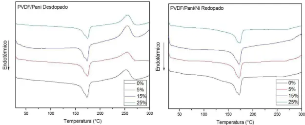 Figura 6. Termogramas do compósito PVDF/Pani/Ni desdopado e redopado com incorporação de 0, 5, 15 e 25% de partículas de níquel.