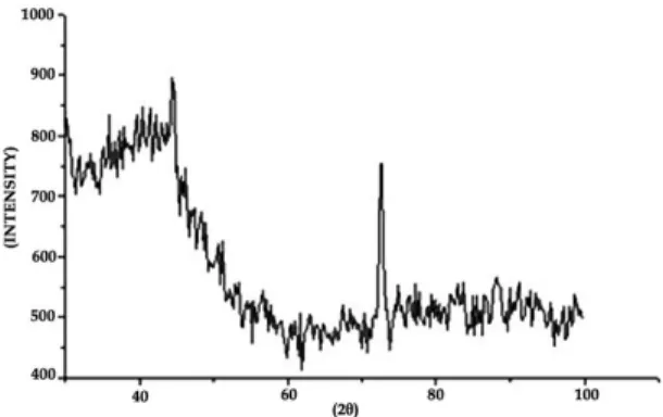Table 3 shows the change in nanoparticle Zeta potential  between the coated and non-coated samples.