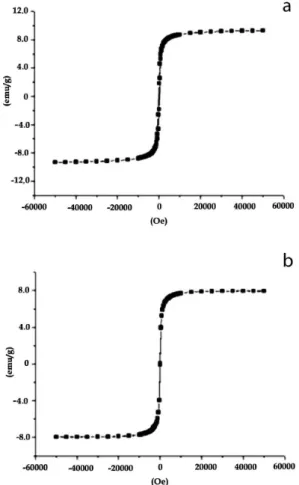 Figure 8. MxH curve at 20K (a) and 300K (b) of encapsulated  magnetite nanoparticles.