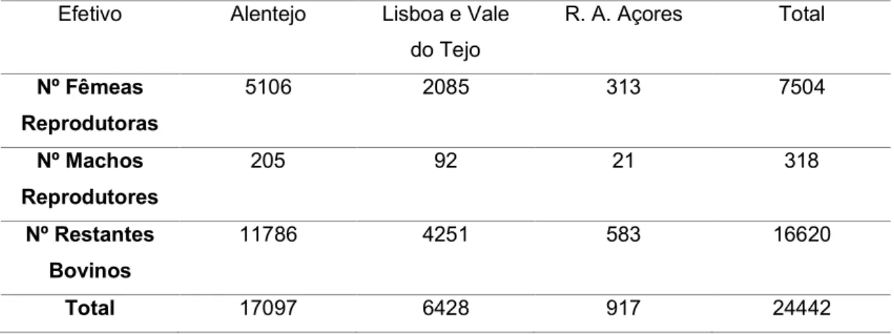 Tabela 1- Efetivo das Ganadarias Bravas (APCTL, 2015) 