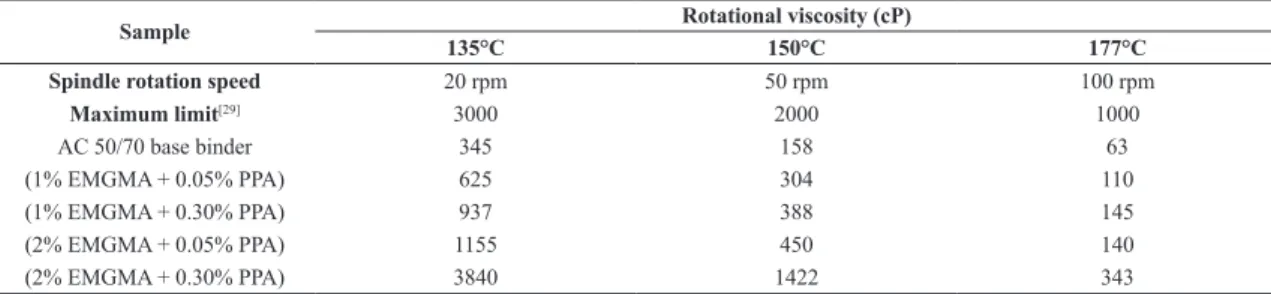 Table 3 and Figure 4 present the results of rotational  viscosity at high temperatures