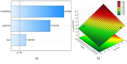Figure 6. Elastic recovery at 25°C (a) Pareto chart and (b) response surface.