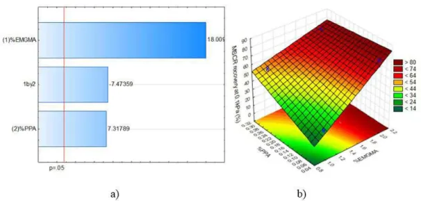 Figure 12 shows the results, indicating that the modification  process  significantly  extended  the  linear  viscoelastic  region for the samples (2% EMGMA + 0.05% PPA) and  (2% EMGMA + 0.30% PPA)